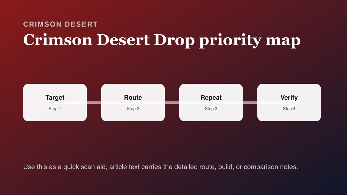 Crimson Desert Field Boss Drop Tables — All Materials & Loot drop priority map