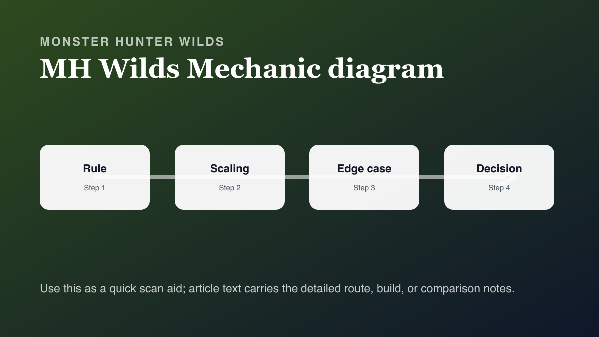 Monster Hunter Wilds Decorations Guide — How to Get & Use Skill Gems mechanic diagram